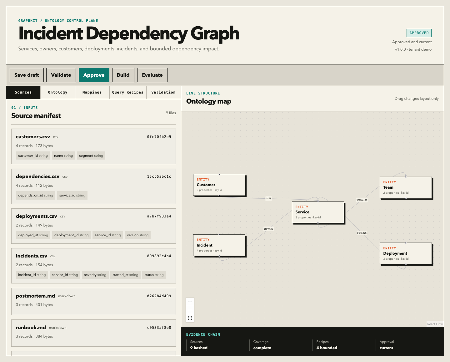 GraphRAG Ontology Workbench showing hashed source files and a live ontology canvas